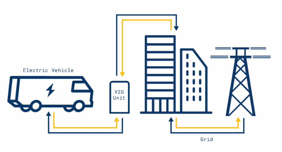 Diagram showing how vehicle-to-grid technology works