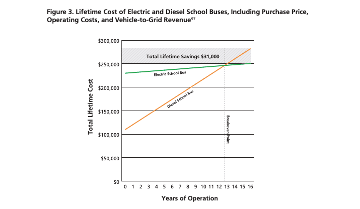 Chart showing total lifetime cost of ownership of diesel vs. electric school buses