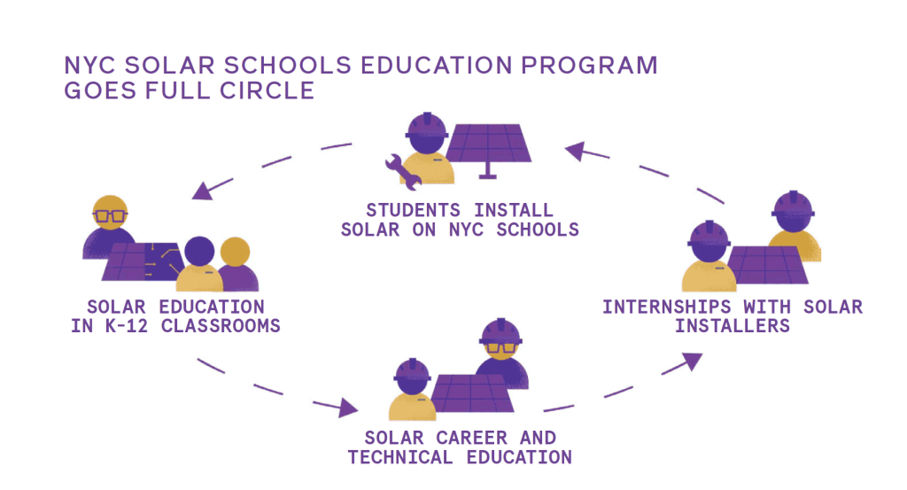 NYC solar schools education program goes full circle 