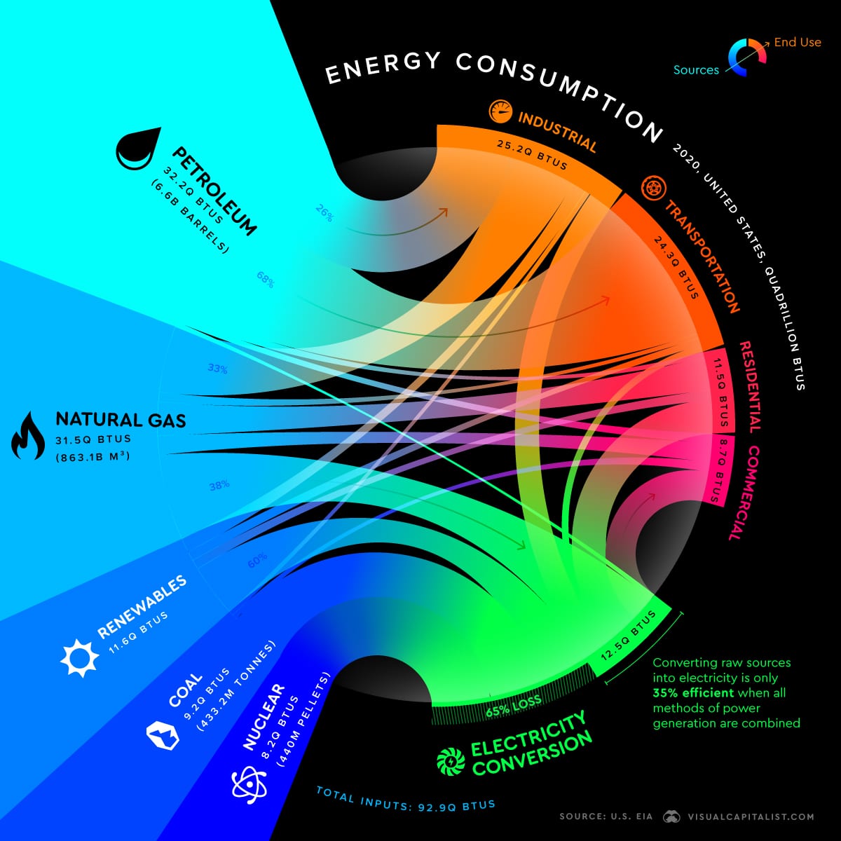 Sankey diagram showing the U.S. energy flows